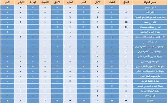 إنجازات الأندية السعودية من البطولات المحلية والخارجية 