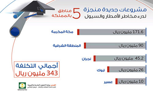 في مناطق مكة المكرمة والشرقية ونجران وتبوك وعسير 