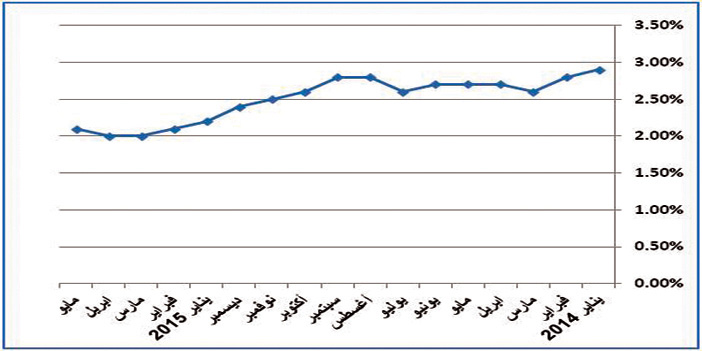 تحسُّن نسبي بدءاً من مارس الماضي.. وحدة الأبحاث والتقارير الاقتصادية بـ«الجزيرة»: 