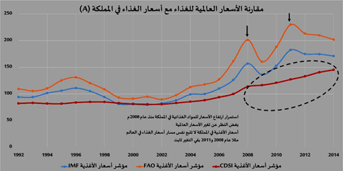 «الاقتصاد»: أسعار الغذاء محلياً لم تعد تتبع الأسعار العالمية منذ 2008 