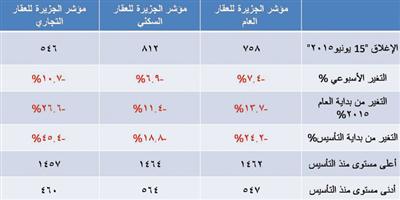 مؤشر الجزيرة للعقار العام 