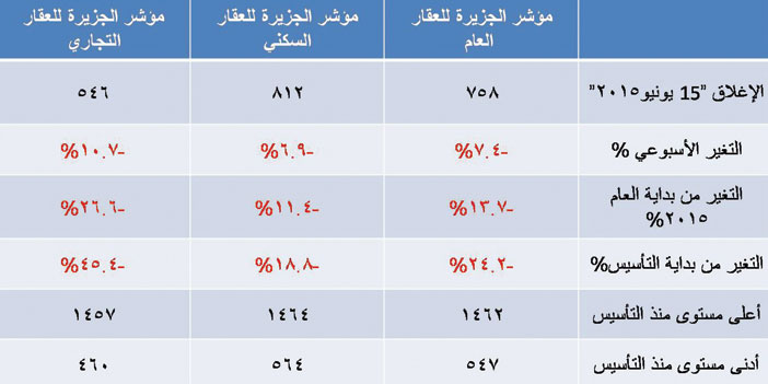 مؤشر الجزيرة للعقار العام 