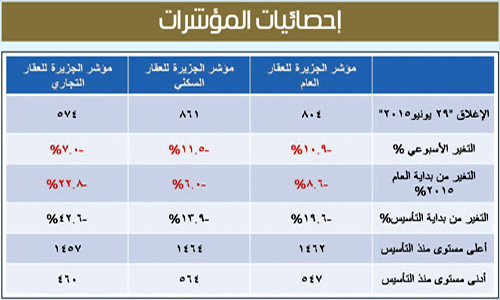 مؤشر الجزيرة للعقار 