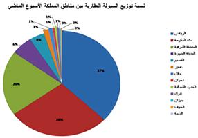 قيمة التداولات العقارية في المملكة تتراجع إلى 5.7 مليار ريال الأسبوع الماضي 