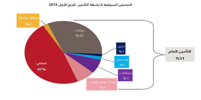 10.5 مليار ريال حجم الأقساط المكتتبة خلال الربع الأول من 2015.. تقرير: 