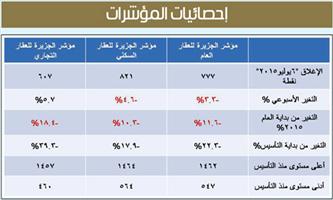 مؤشر الجزيرة العقاري 