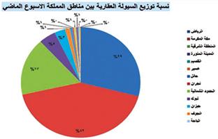 قيمة التداولات العقارية في المملكة ترتفع إلى 7.47 مليار ريال الأسبوع الماضي 