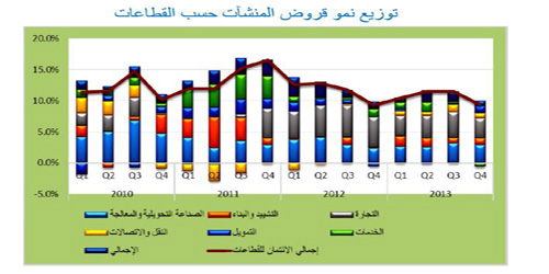 فيما شكلت الودائع نسبة تغطية بلغت 125 % من إجمالي الائتمان المصرفي .. تقرير «ساما»: 