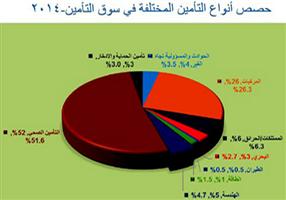 تنسيق بين «ساما» و«الضمان الصحي» لتعزيز كفاءة سوق التأمين التشغيلية واستقرارها 