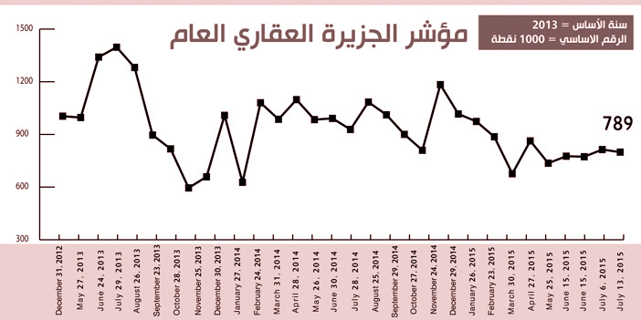 مؤشر «الجزيرة» العقاري 