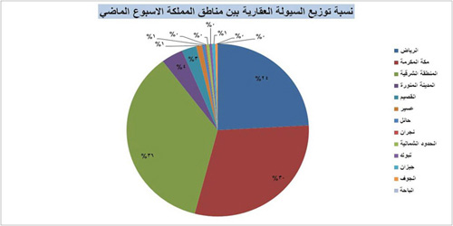 المنطقة الشرقية تدفع التداولات بالمملكة إلى حاجز 9 مليارات ريال 