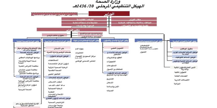 وزير الصحة يعتمد الهيكل التنظيمي للوزارة 