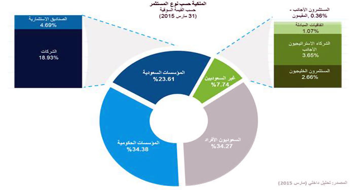 «تداول»: زيادة الاستثمار الأجنبي المباشر يعزز استقرار السوق على المدى المتوسط 