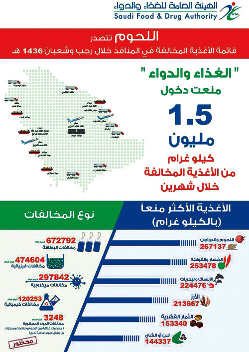 «الغذاء والدواء»: منع دخول 1.5 مليون كيلوجرام من الأغذية المخالفة خلال شهرين 