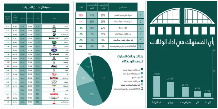 فيما أظهرت نتائج الاستبيان الثالث زيادة التنافس في الأسعار وخدمات الصيانة.. «التجارة»: 