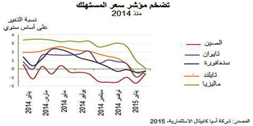 تقرير: تراجع أسعار النفط يدعم نمو الناتج المحلي في اقتصاديات آسيا الناشئة 