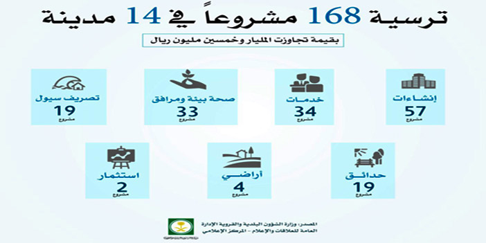 في كافة مناطق المملكة.. البلديات: 