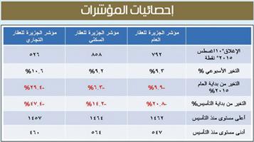 مؤشر الجزيرة العقاري 