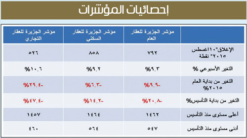 مؤشر الجزيرة العقاري 