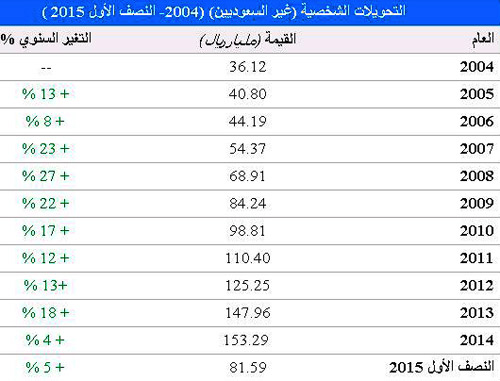 81.6 مليار ريال تحويلات الأجانب في نهاية النصف الأول 