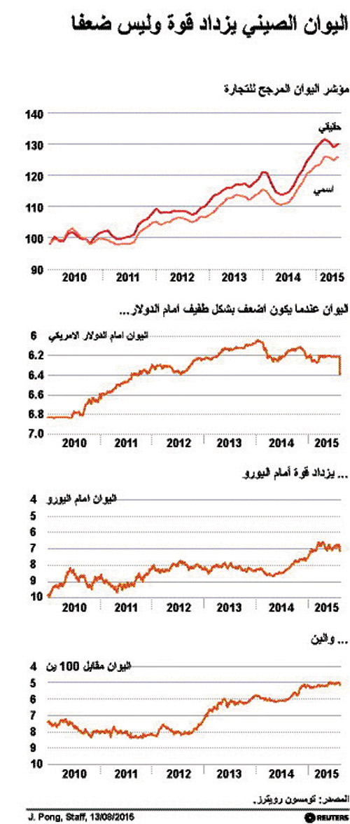 «المركزي الصيني» يطمئن الأسواق العالمية.. لا سبب لتراجع سعر العملة أكثر 