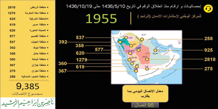 خلال خمسة أشهر من إطلاق الرقم 1955 