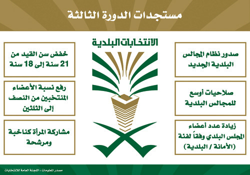 الانتخابات البلدية تطل بوجه جديد في دورتها الثالثة 