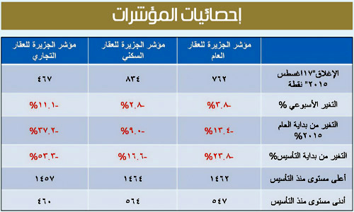 مؤشر الجزيرة العقاري 