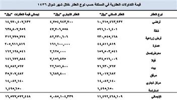 16.6 مليار ريال تداولات السوق العقارية في المملكة خلال شوال 