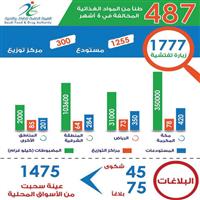 «الغذاء والدواء» ترفض دخول 13 مليون كيلو غذاء مخالفة وتضبط 487 ألفا في المستودعات 