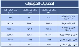 مؤشر الجزيرة العقاري 