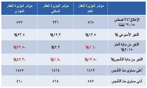 مؤشر الجزيرة العقاري 