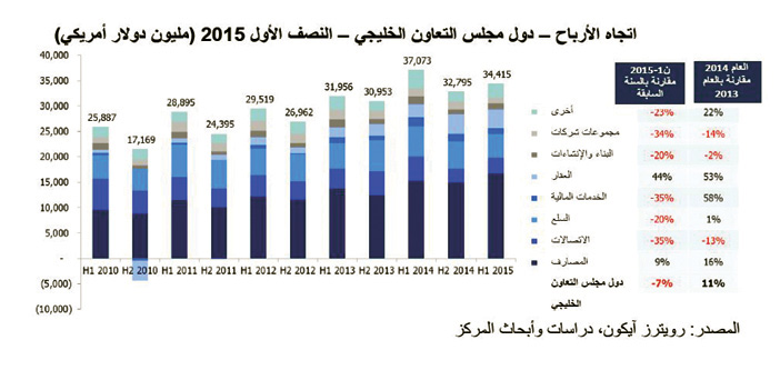 نمو قوي للمصارف وعوائد القطاع تشكل 49 % من مجموع الأرباح 