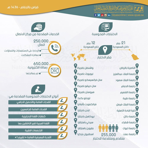 قياس: مقرات محوسبيه لتنفيذ جميع الاختبارات وتتناسب مع ذوي الاحتياجات الخاصة 