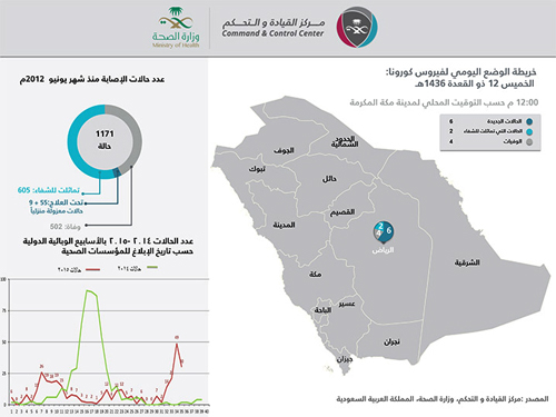  آخر المستجدات عن «كورونا» يوم أمس