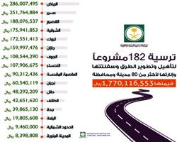 وزير البلديات يعتمد ترسية 182 مشروعاً لتأهيل وتطوير الطرق وإنارتها 