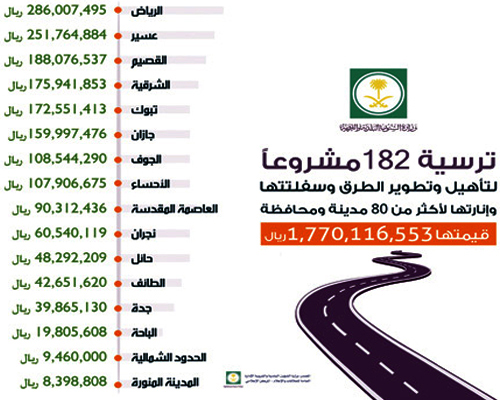 لأكثر من 80 مدينة ومحافظة.. وبقيمة مليار وسبعمائة وخمسين مليون ريال 