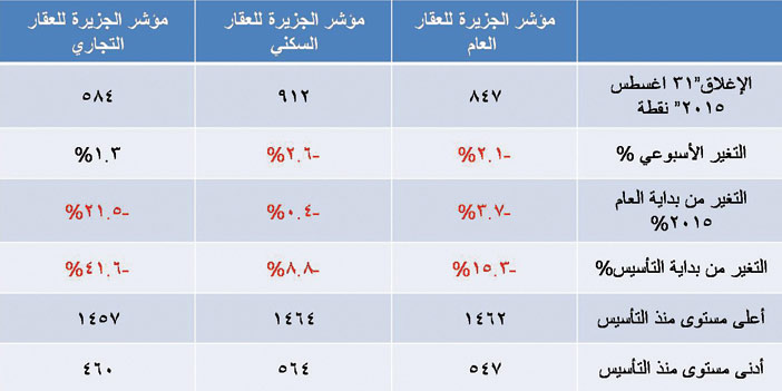 مؤشر الجزيرة العقاري 