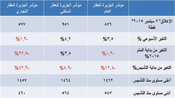 مؤشر الجزيرة العقاري 