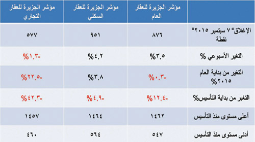 مؤشر الجزيرة العقاري 