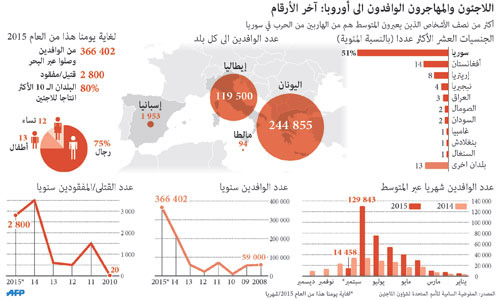  الاجئون والمهاجرون الى أوروبا