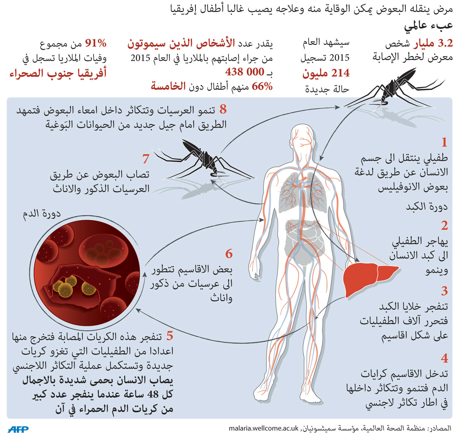 الملاريا 