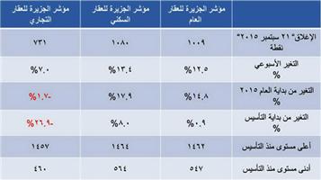 مؤشر الجزيرة العقاري 