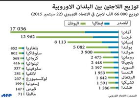 تدفق المهاجرين إلى أوروبا الغربية عبر البلقان ما زال كبيراً 