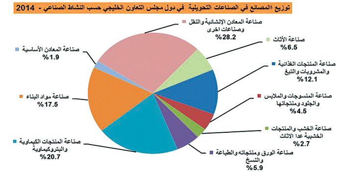 الأولى في حجم الاستثمارات بنسبة 55.3 %.. «جويك»: 