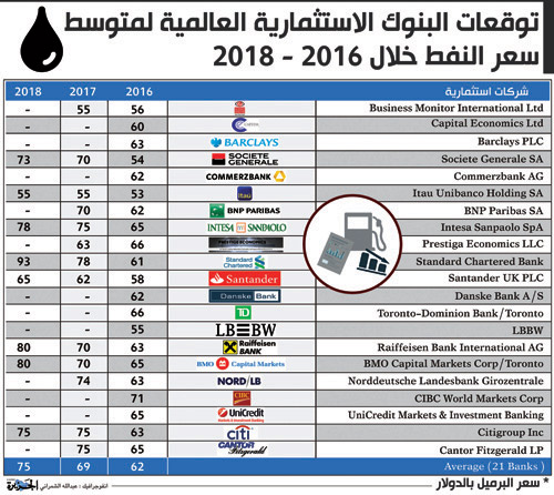 «الجزيرة» رصدت تنبؤاتها و 53 دولارًا أدنى توقع... و 93 دولارًا سعر 2018 