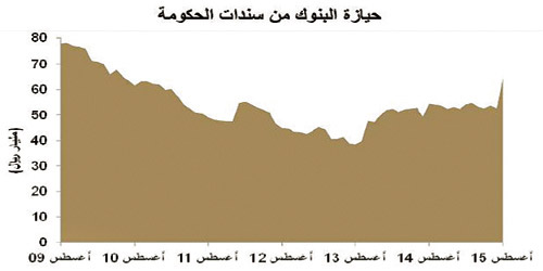 تراجع حدة الضغط على الاحتياطيات الأجنبية كأداة رئيسة لتمويل العجز 