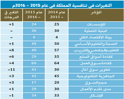 رغم تأخرها درجة في تقرير التنافسية العالمية 2015/ 2016م.. وحدة الأبحاث والتقارير الاقتصادية بـ«الجزيرة»: 