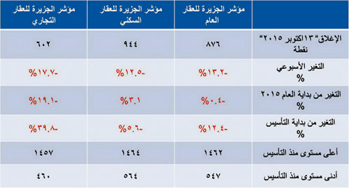 مؤشر الجزيرة العقاري 