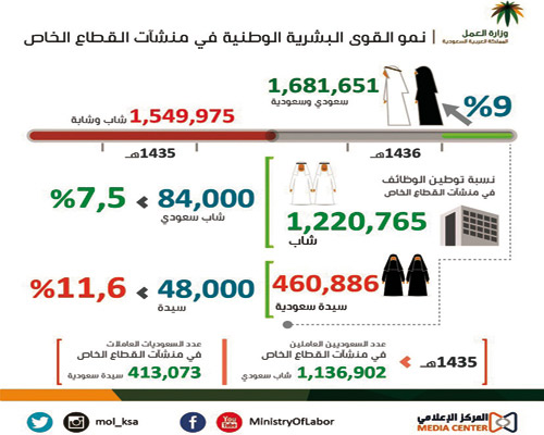 دخول 84 ألف شاب و48 ألف شابة إلى السوق العام الجاري.. «العمل»: 